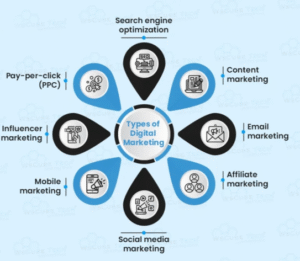 Types of digital marketing 